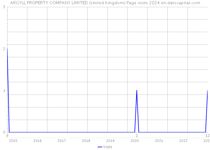 ARGYLL PROPERTY COMPANY LIMITED (United Kingdom) Page visits 2024 