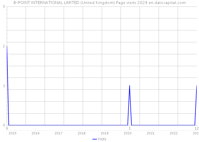 B-POINT INTERNATIONAL LIMITED (United Kingdom) Page visits 2024 