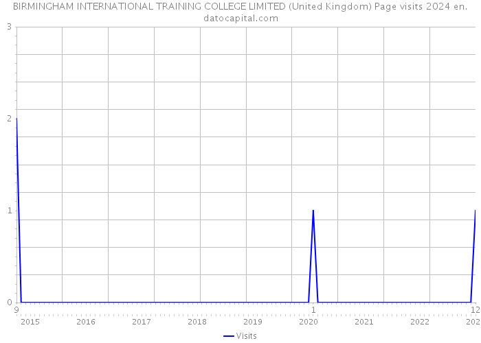 BIRMINGHAM INTERNATIONAL TRAINING COLLEGE LIMITED (United Kingdom) Page visits 2024 