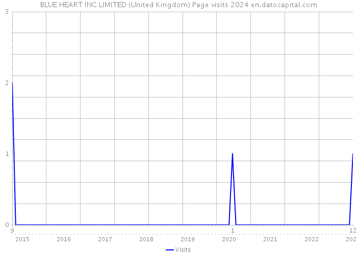 BLUE HEART INC LIMITED (United Kingdom) Page visits 2024 