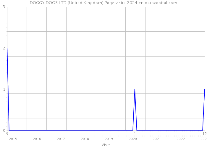 DOGGY DOOS LTD (United Kingdom) Page visits 2024 