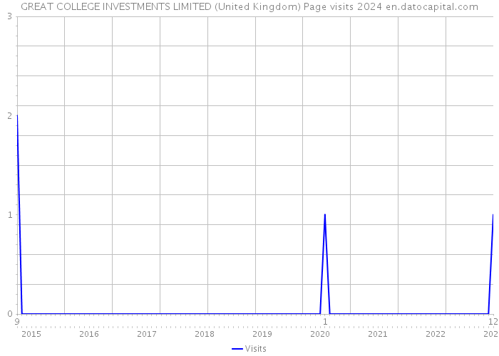GREAT COLLEGE INVESTMENTS LIMITED (United Kingdom) Page visits 2024 