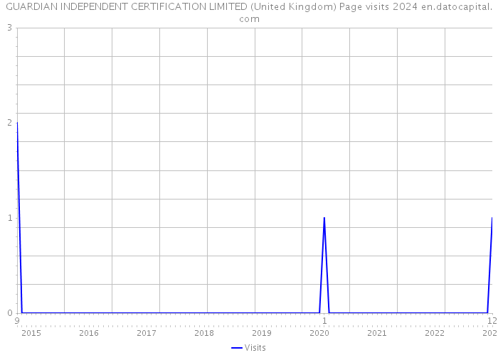 GUARDIAN INDEPENDENT CERTIFICATION LIMITED (United Kingdom) Page visits 2024 