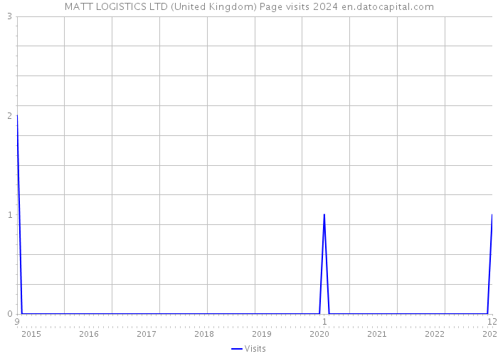 MATT LOGISTICS LTD (United Kingdom) Page visits 2024 