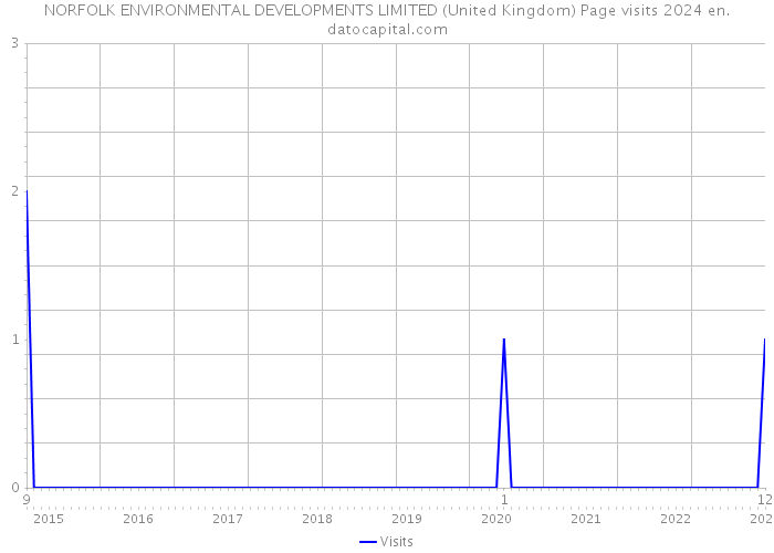 NORFOLK ENVIRONMENTAL DEVELOPMENTS LIMITED (United Kingdom) Page visits 2024 
