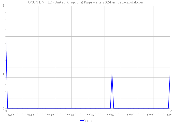 OGUN LIMITED (United Kingdom) Page visits 2024 