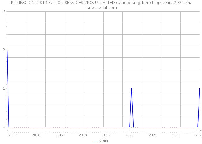 PILKINGTON DISTRIBUTION SERVICES GROUP LIMITED (United Kingdom) Page visits 2024 