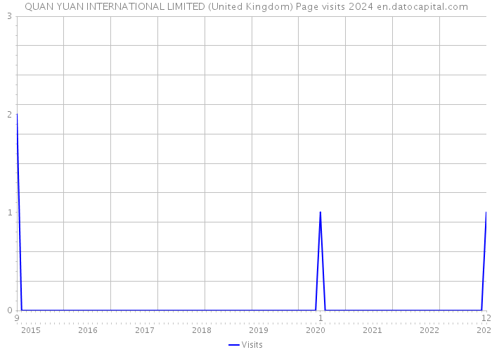 QUAN YUAN INTERNATIONAL LIMITED (United Kingdom) Page visits 2024 