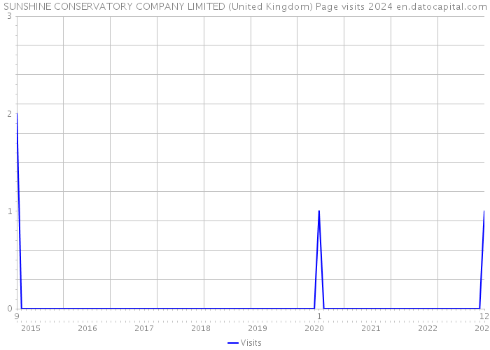 SUNSHINE CONSERVATORY COMPANY LIMITED (United Kingdom) Page visits 2024 