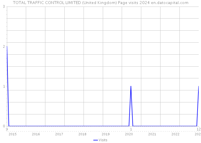 TOTAL TRAFFIC CONTROL LIMITED (United Kingdom) Page visits 2024 