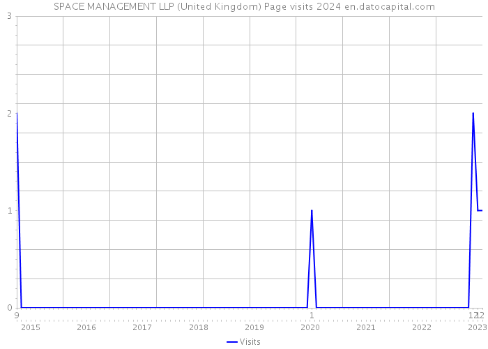 SPACE MANAGEMENT LLP (United Kingdom) Page visits 2024 