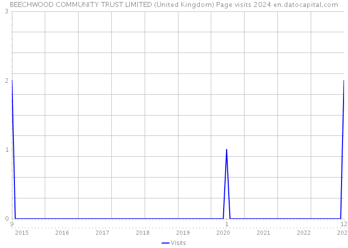 BEECHWOOD COMMUNITY TRUST LIMITED (United Kingdom) Page visits 2024 