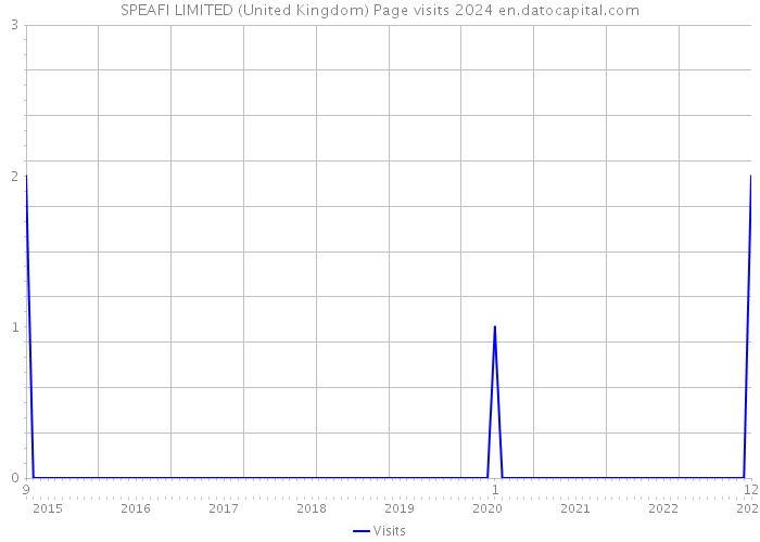 SPEAFI LIMITED (United Kingdom) Page visits 2024 