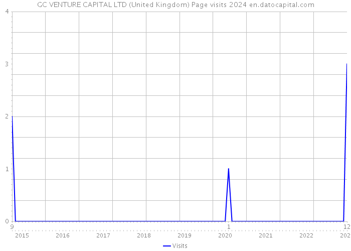 GC VENTURE CAPITAL LTD (United Kingdom) Page visits 2024 