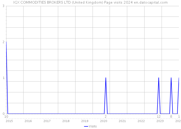 IGX COMMODITIES BROKERS LTD (United Kingdom) Page visits 2024 