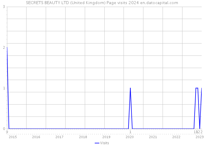 SECRETS BEAUTY LTD (United Kingdom) Page visits 2024 