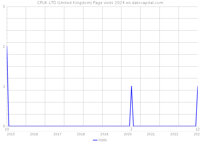 CPUK LTD (United Kingdom) Page visits 2024 