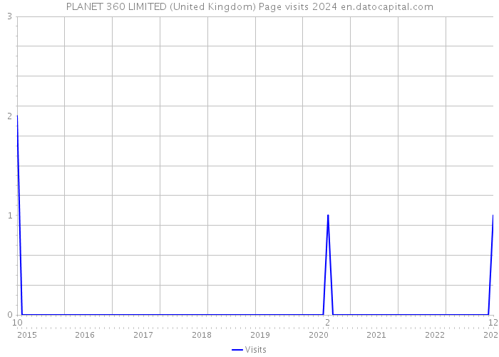 PLANET 360 LIMITED (United Kingdom) Page visits 2024 