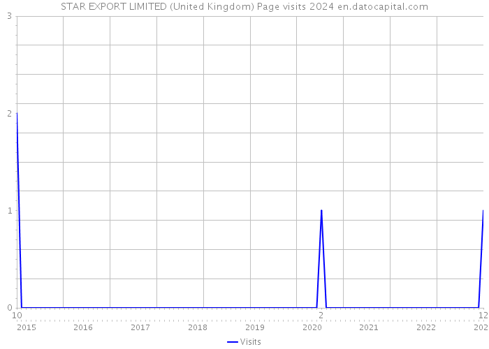 STAR EXPORT LIMITED (United Kingdom) Page visits 2024 
