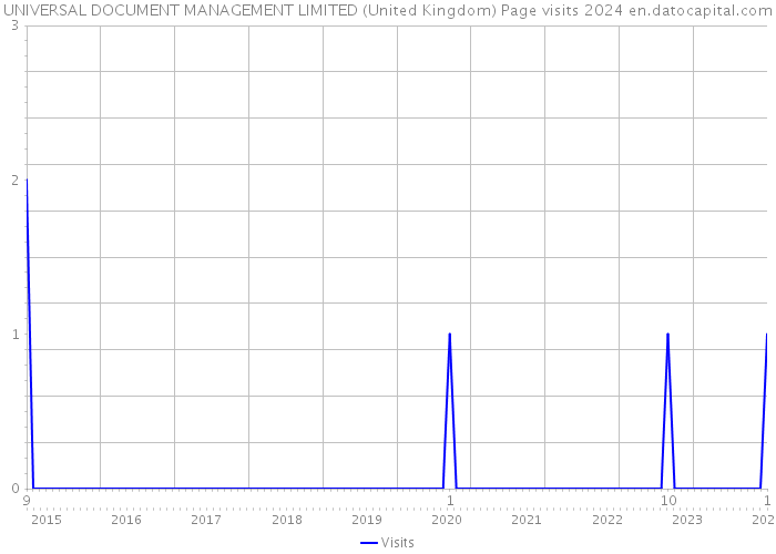 UNIVERSAL DOCUMENT MANAGEMENT LIMITED (United Kingdom) Page visits 2024 