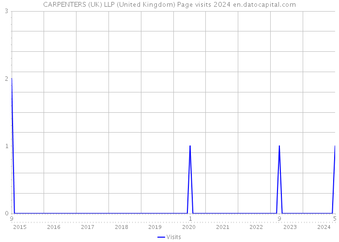 CARPENTERS (UK) LLP (United Kingdom) Page visits 2024 