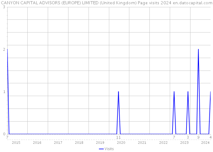 CANYON CAPITAL ADVISORS (EUROPE) LIMITED (United Kingdom) Page visits 2024 