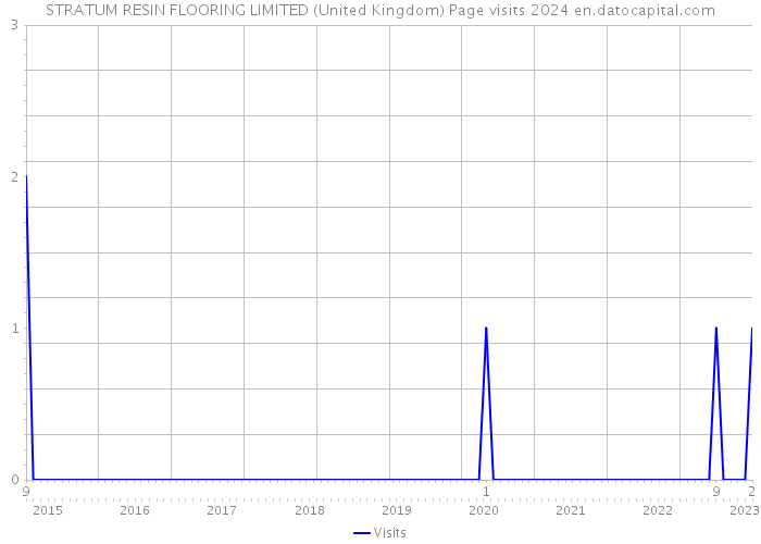 STRATUM RESIN FLOORING LIMITED (United Kingdom) Page visits 2024 