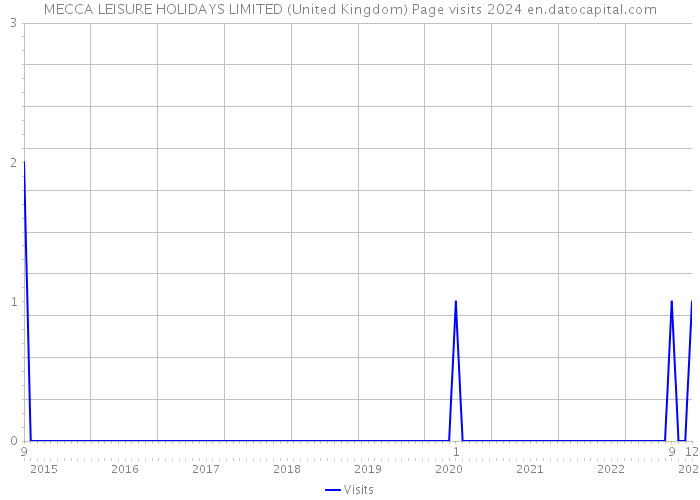 MECCA LEISURE HOLIDAYS LIMITED (United Kingdom) Page visits 2024 