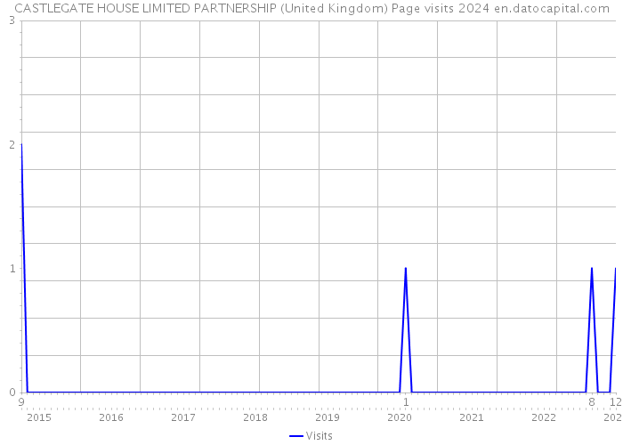 CASTLEGATE HOUSE LIMITED PARTNERSHIP (United Kingdom) Page visits 2024 
