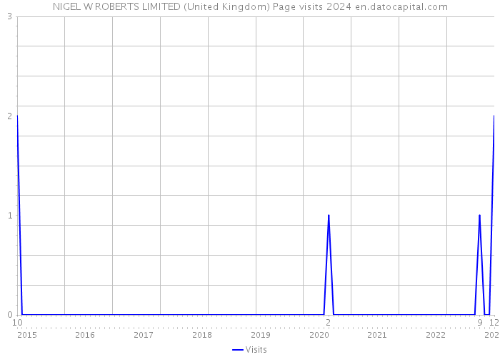 NIGEL W ROBERTS LIMITED (United Kingdom) Page visits 2024 