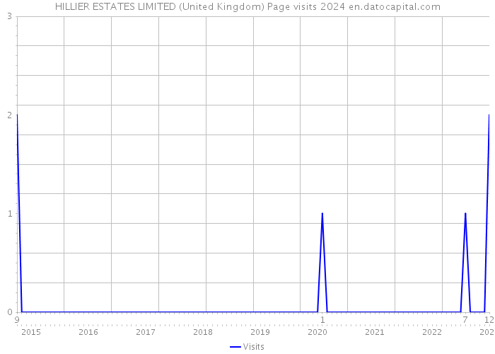 HILLIER ESTATES LIMITED (United Kingdom) Page visits 2024 