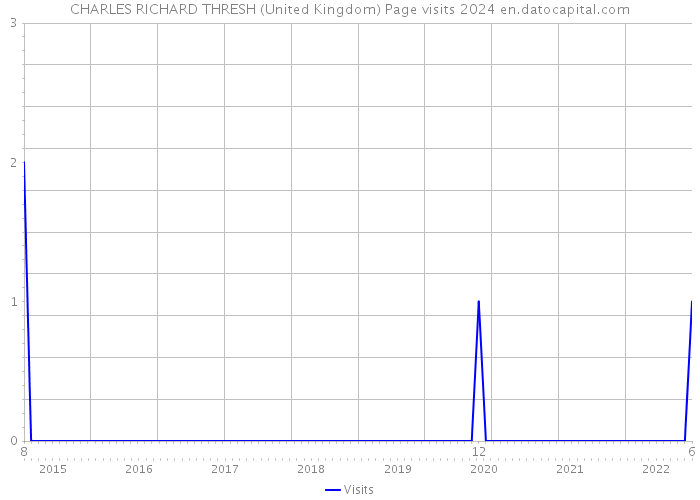 CHARLES RICHARD THRESH (United Kingdom) Page visits 2024 