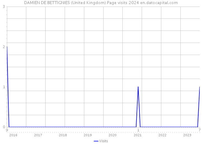 DAMIEN DE BETTIGNIES (United Kingdom) Page visits 2024 