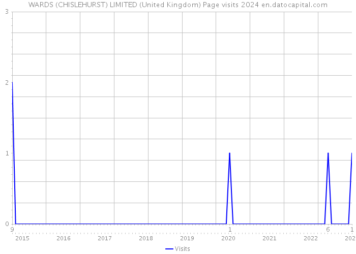 WARDS (CHISLEHURST) LIMITED (United Kingdom) Page visits 2024 