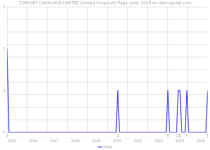 TORKSEY CARAVANS LIMITED (United Kingdom) Page visits 2024 