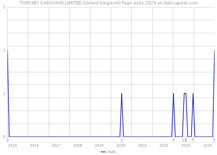 TORKSEY CARAVANS LIMITED (United Kingdom) Page visits 2024 