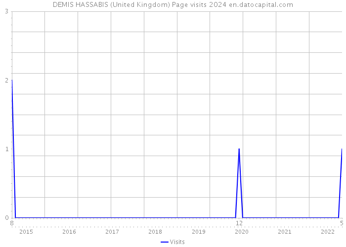DEMIS HASSABIS (United Kingdom) Page visits 2024 