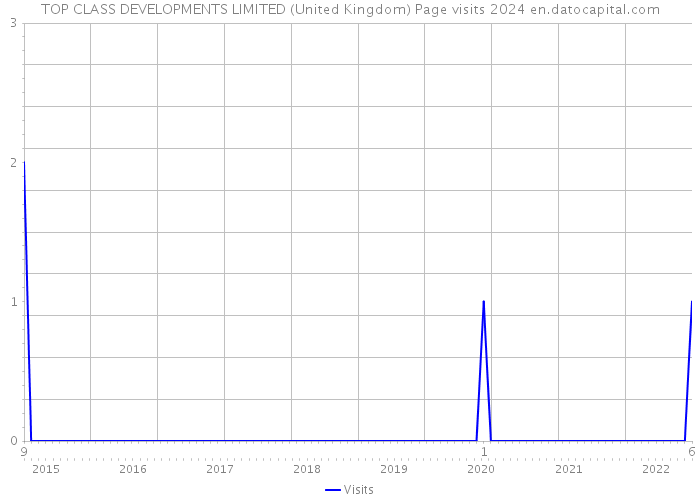 TOP CLASS DEVELOPMENTS LIMITED (United Kingdom) Page visits 2024 