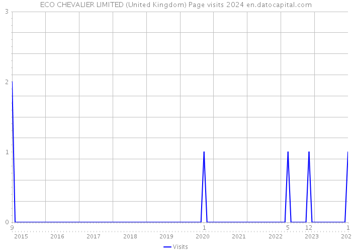 ECO CHEVALIER LIMITED (United Kingdom) Page visits 2024 