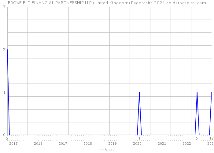 FROXFIELD FINANCIAL PARTNERSHIP LLP (United Kingdom) Page visits 2024 