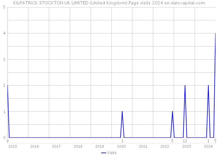KILPATRICK STOCKTON UK LIMITED (United Kingdom) Page visits 2024 