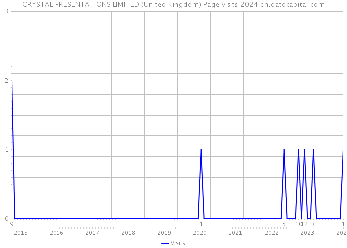 CRYSTAL PRESENTATIONS LIMITED (United Kingdom) Page visits 2024 