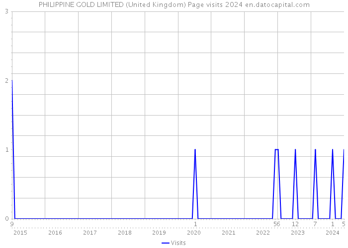 PHILIPPINE GOLD LIMITED (United Kingdom) Page visits 2024 