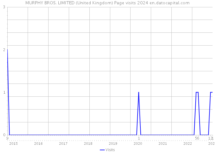 MURPHY BROS. LIMITED (United Kingdom) Page visits 2024 