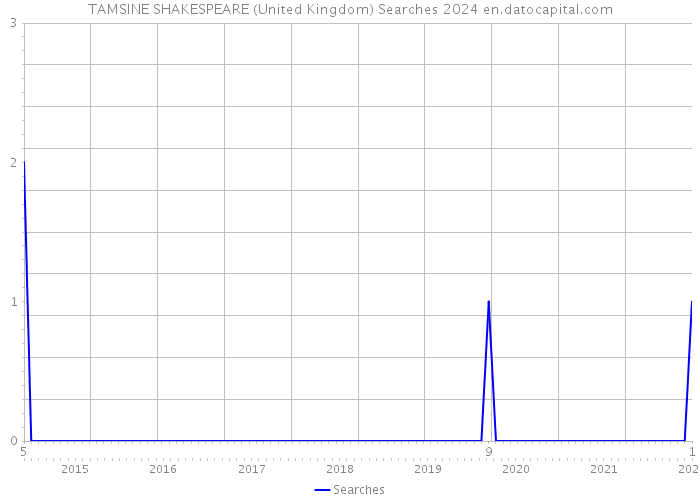 TAMSINE SHAKESPEARE (United Kingdom) Searches 2024 