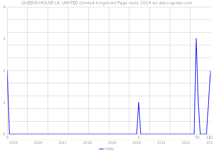 QUEENS HOUSE UK LIMITED (United Kingdom) Page visits 2024 