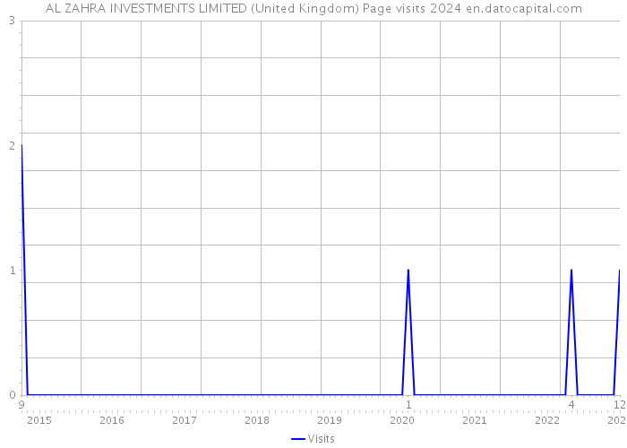 AL ZAHRA INVESTMENTS LIMITED (United Kingdom) Page visits 2024 