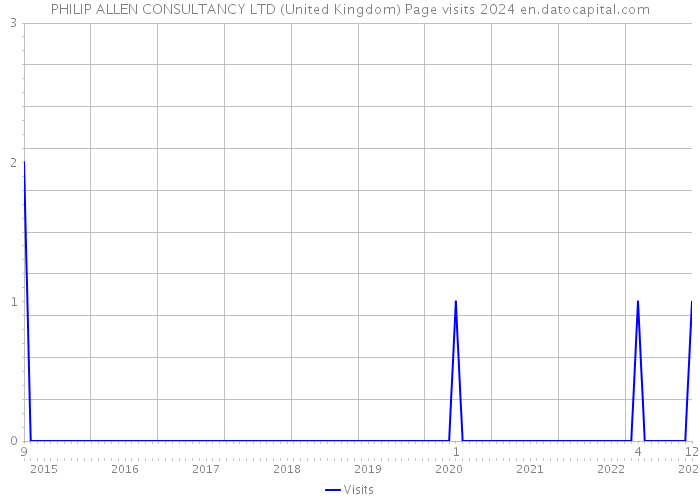PHILIP ALLEN CONSULTANCY LTD (United Kingdom) Page visits 2024 