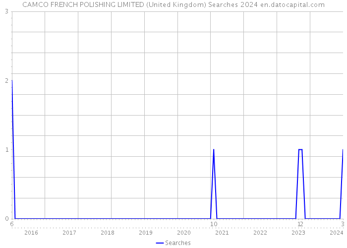 CAMCO FRENCH POLISHING LIMITED (United Kingdom) Searches 2024 