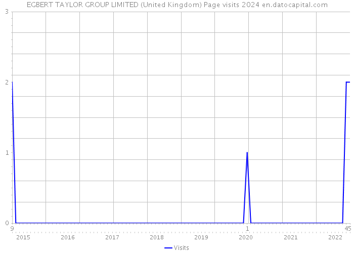 EGBERT TAYLOR GROUP LIMITED (United Kingdom) Page visits 2024 